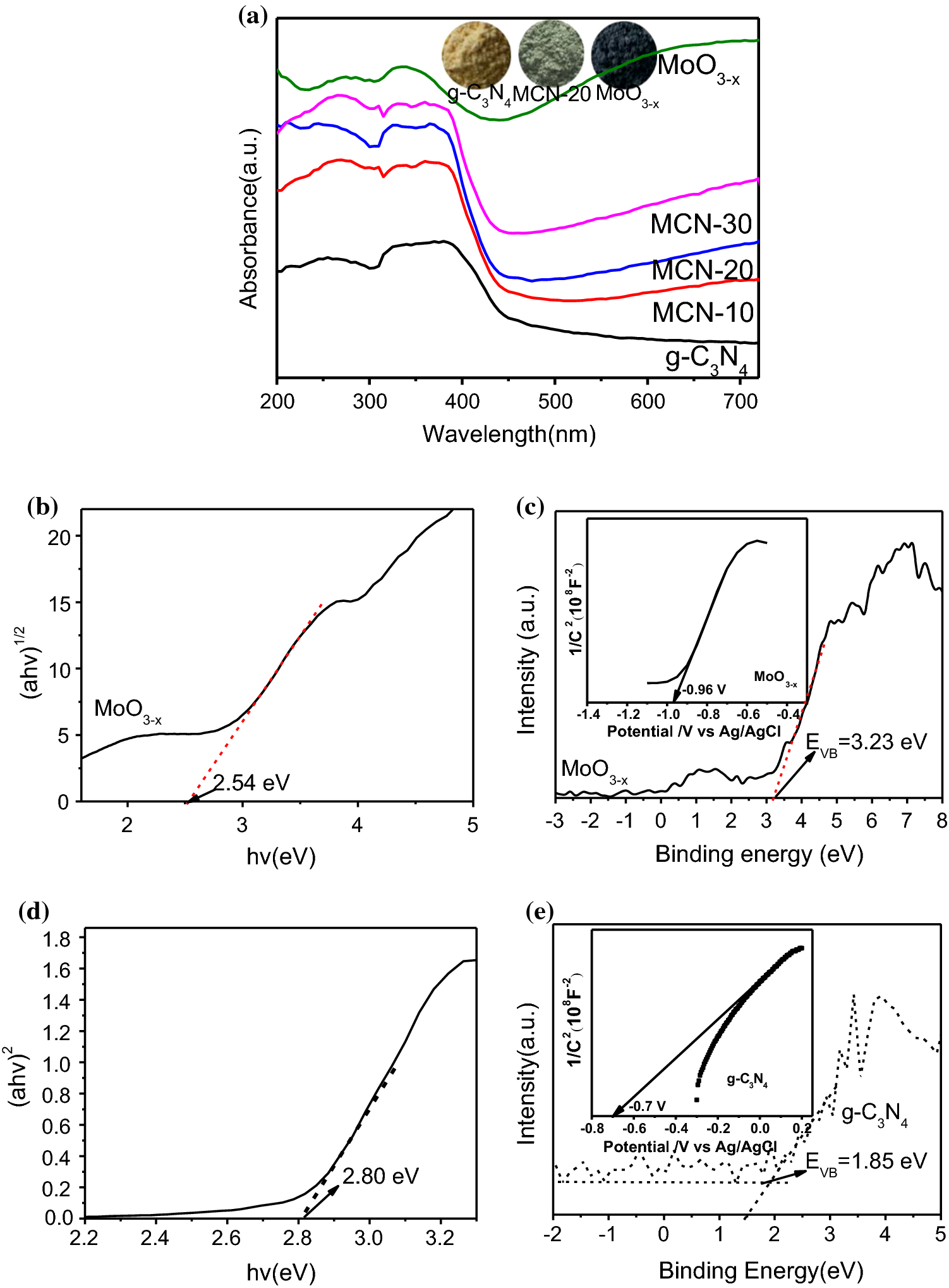 Figure 10 Chemical Reduction Implanted Oxygen Vacancy On The Surface Of 1d Moo 3 X G C 3 N 4 Composite For Boosted Led Light Driven Photoactivity Springerlink