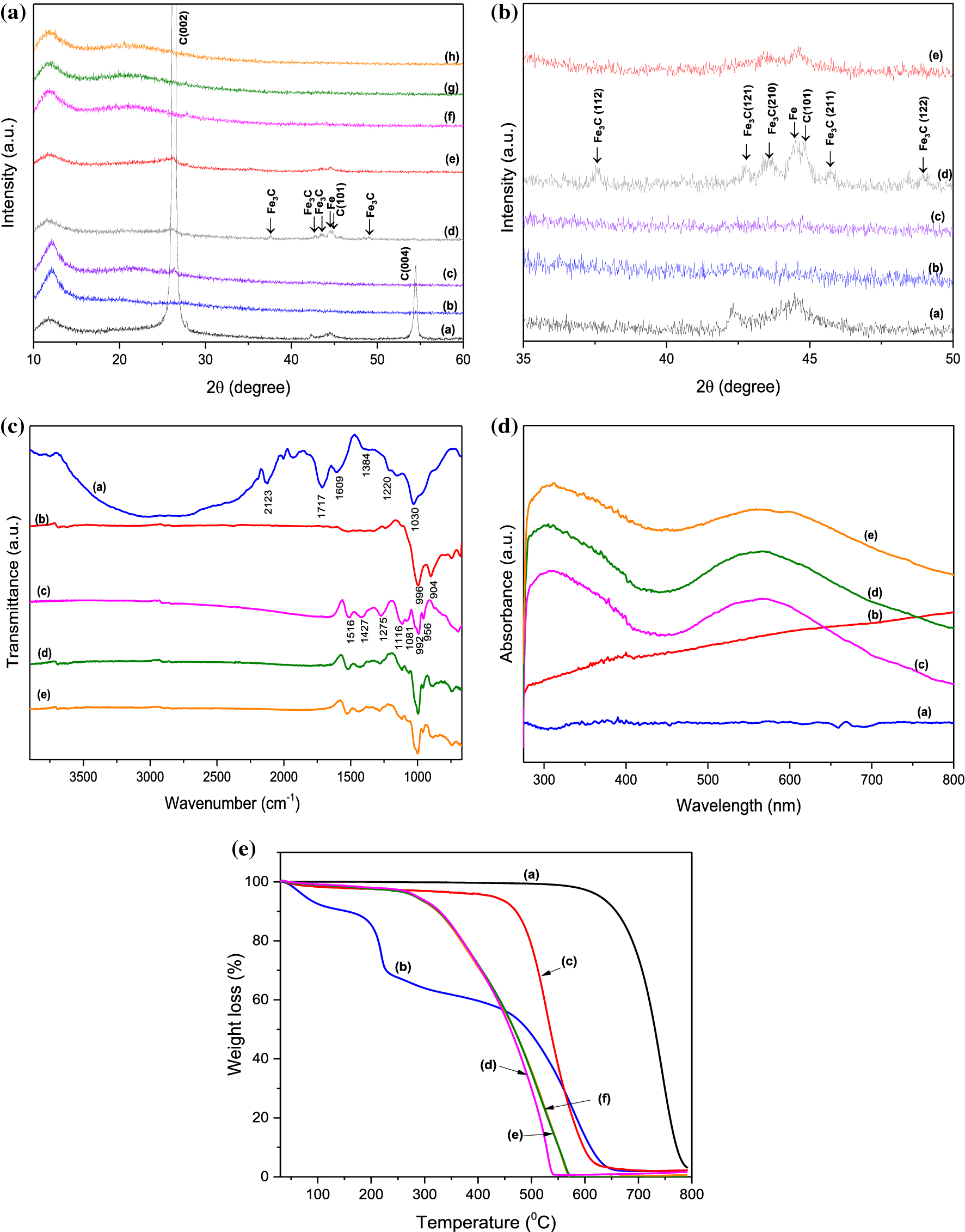 Figure 5 Electroconductive Performance Of Polypyrrole Reduced Graphene Oxide Carbon Nanotube Composites Synthesized Via In Situ Oxidative Polymerization Springerlink