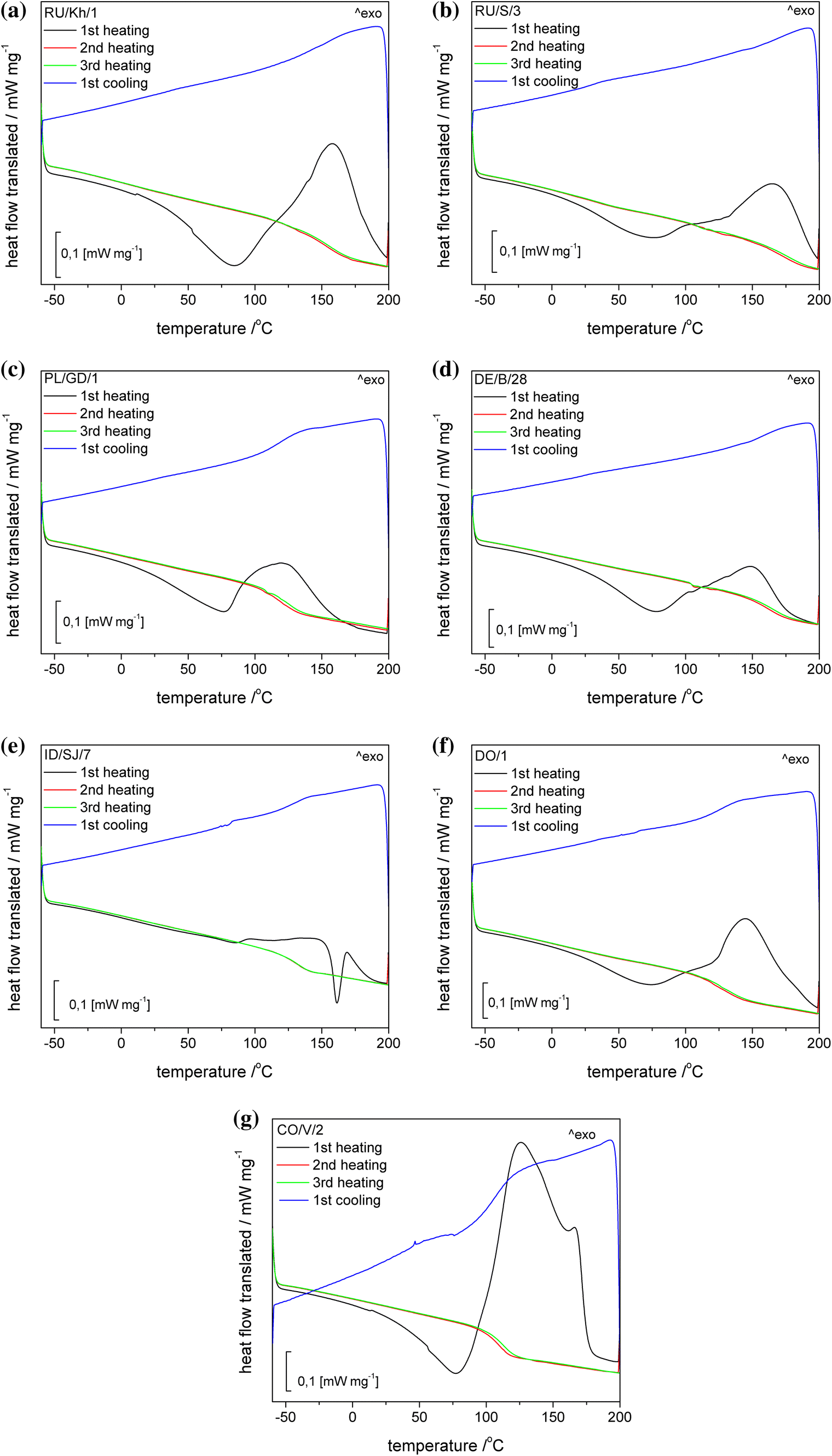 Figure 3 Maturation Process Of Natural Resins Recorded In Their Thermal Properties Springerlink