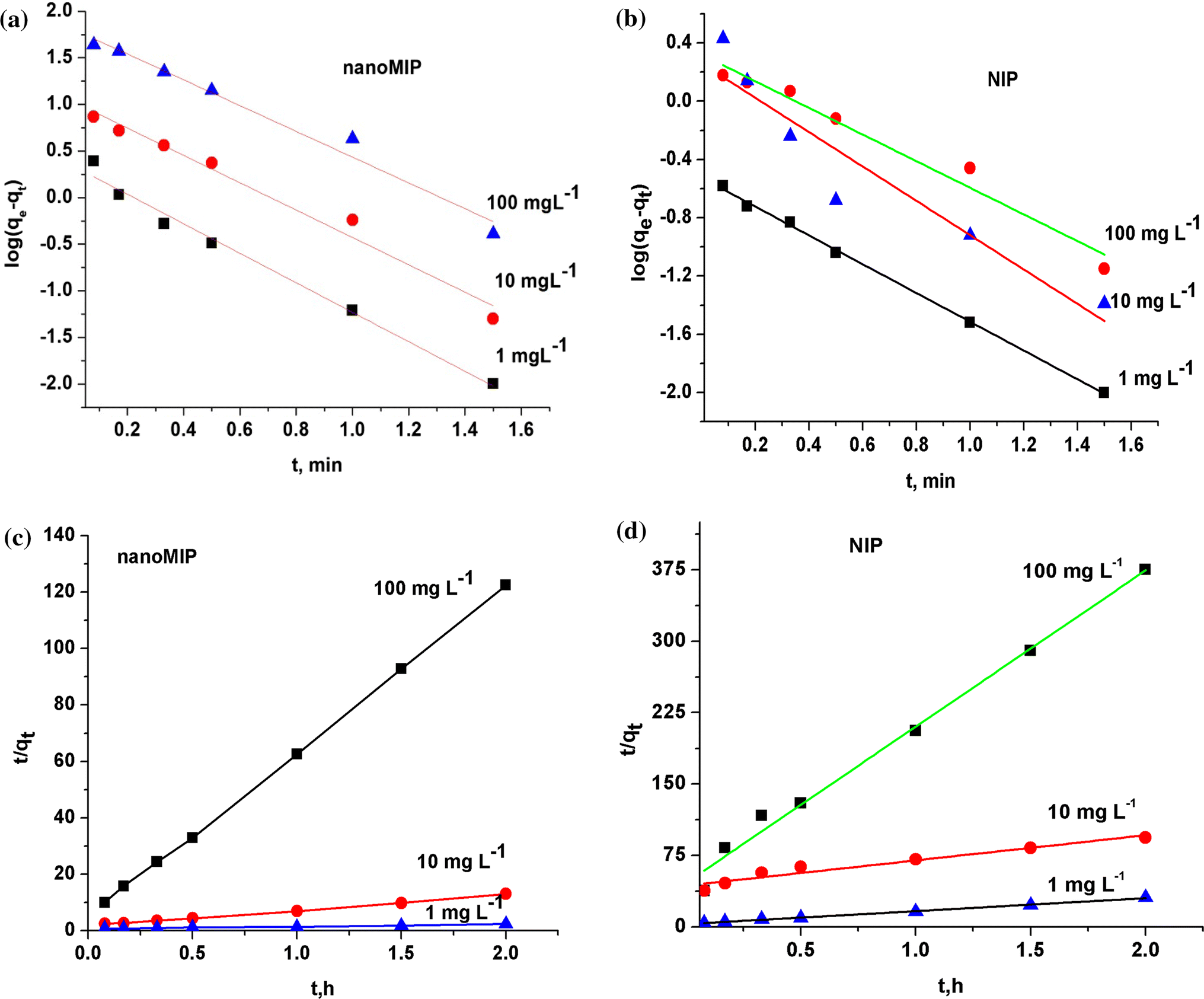 Figure 5 Molecularly Imprinted Nanoparticles Nanomips An Efficient New Adsorbent For Removal Of Arsenic From Water Springerlink