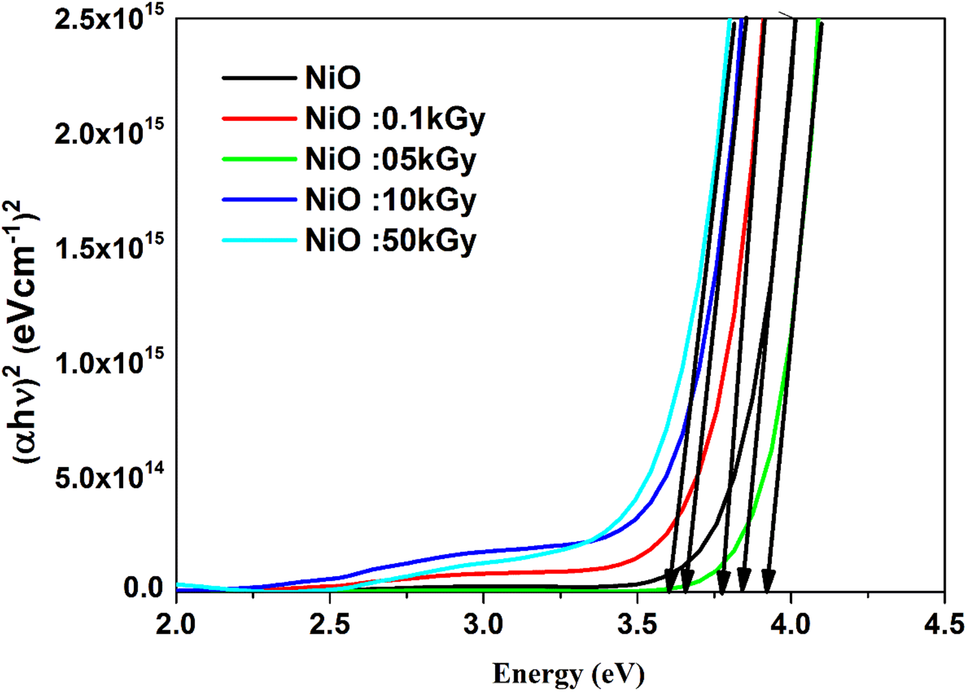 Figure 4 | Investigation of the properties of nanostructured nickel oxide  NiO thin films irradiated at different γ-doses | SpringerLink