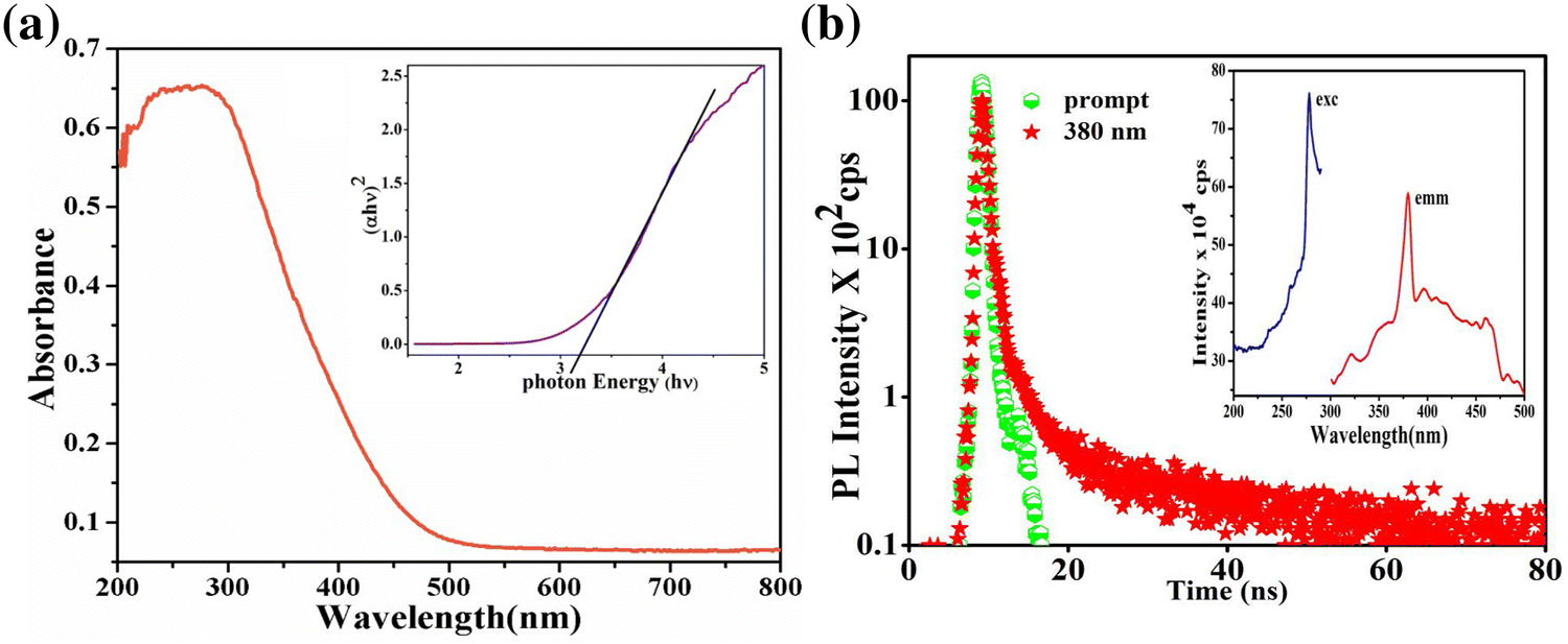 Figure 2 | Photocatalytic, gas-sensing and double layer capacitance  properties of nanoscale SnO 2 obtained from template free solution phase  synthesis | SpringerLink