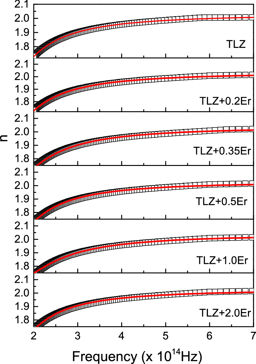 Figure 3 A Generalized Drude Lorentz Model For Refractive Index Behavior Of Tellurite Glasses Springerlink