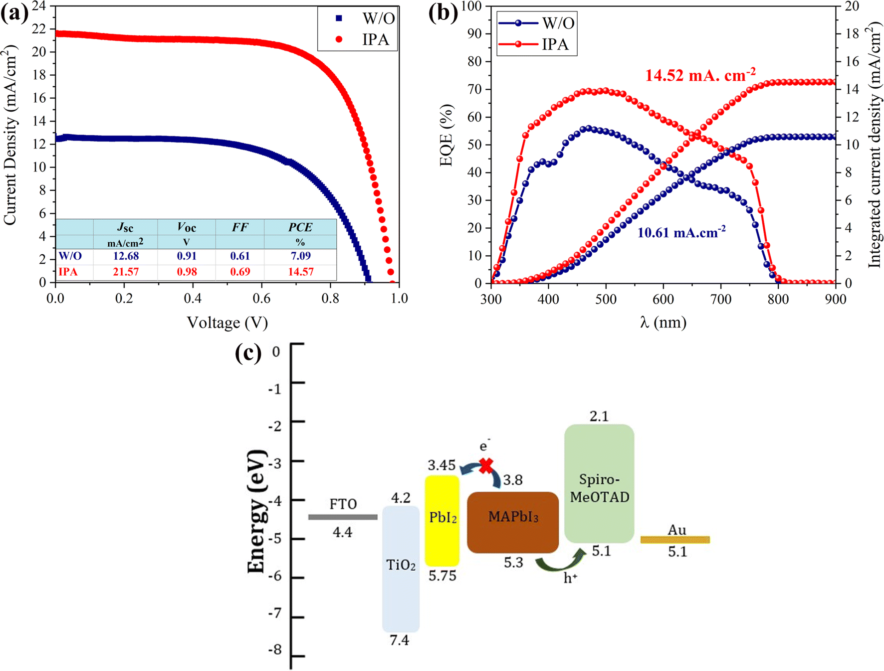 Figure 8 Roughness And Structural Modification Of Pbi 2 Thin Films By Isopropanol Treatment To Improve Methylammonium Lead Halide Formation And Solar Cell Efficiency Springerlink