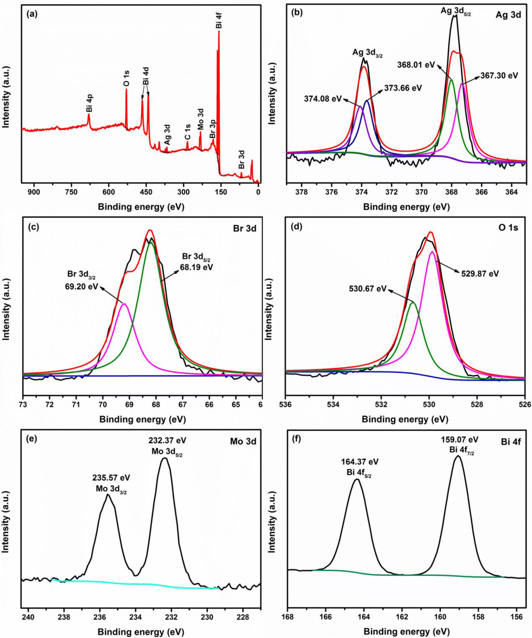 Figure 6 Two Step Method To Prepare The Direct Z Scheme Heterojunction Hierarchical Flower Like Ag Agbr Bi 2 Moo 6 Microsphere Photocatalysts For Waste Water Treatment Under Visible Light Springerlink
