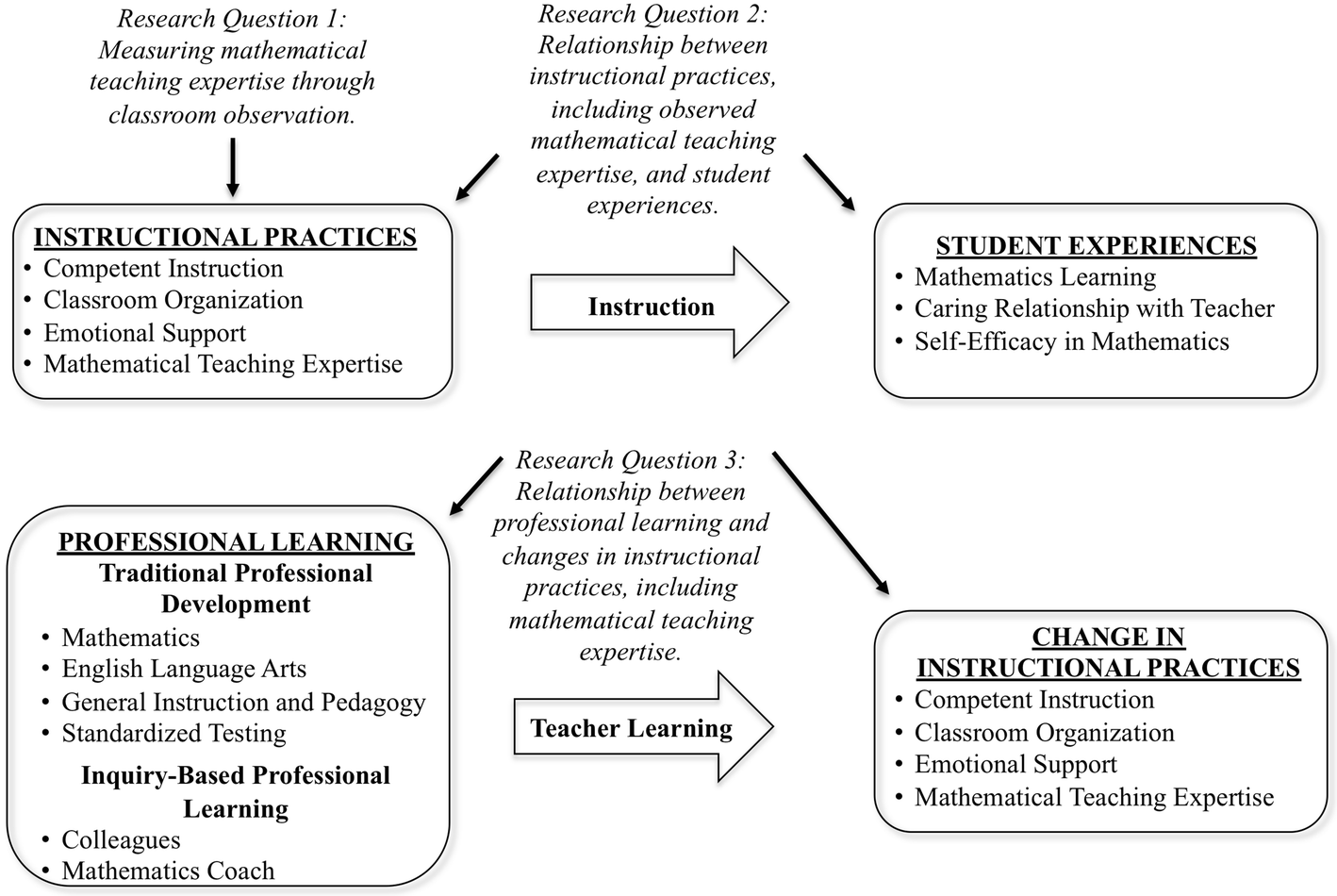 Figure 1 | Observable mathematical teaching expertise among upper  elementary teachers: connections to student experiences and professional  learning | SpringerLink