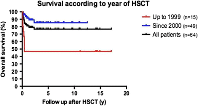 Esid 2014 Oral Presentations Springerlink