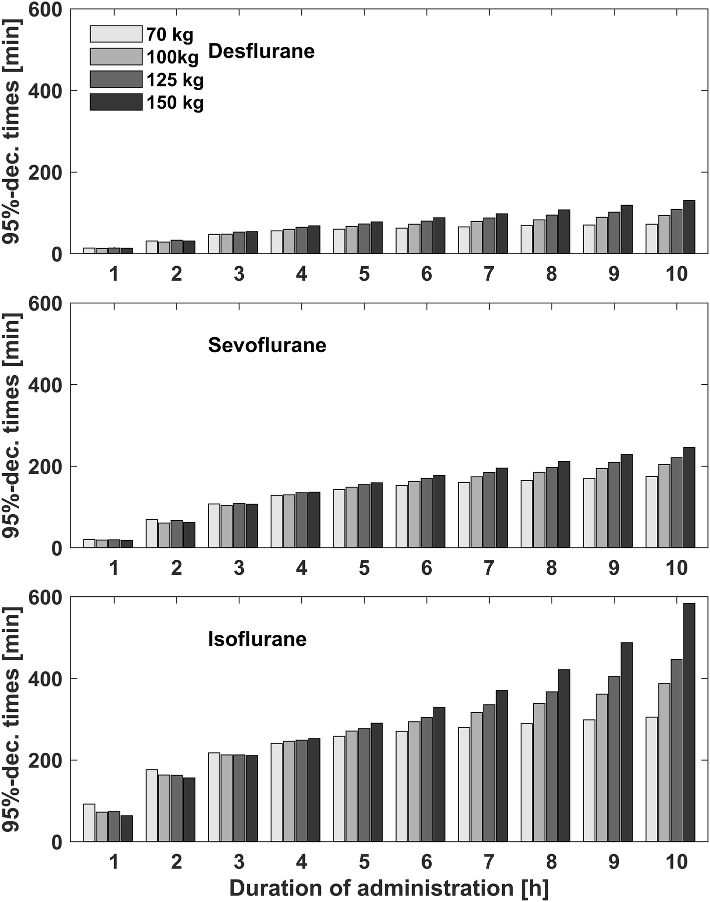 Figure 5 Context Sensitive Decrement Times For Inhaled Anesthetics In Obese Patients Explored With Gas Man Springerlink Figure 5 Context Sensitive Decrement Times For Inhaled Anesthetics In Obese Patients Explored With Gas Man Springerlink