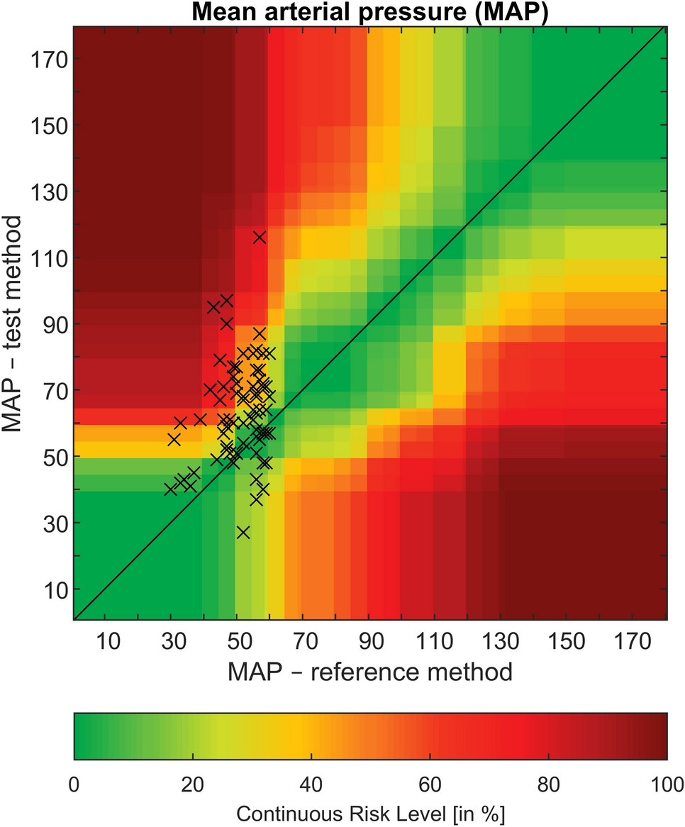 Figure 3 Oscillometric Versus Invasive Blood Pressure Measurement In Patients With Shock A Prospective Observational Study In The Emergency Department Springerlink Figure 3 Oscillometric Versus Invasive Blood Pressure Measurement In Patients With Shock A Prospective Observational Study In The Emergency Department Springerlink