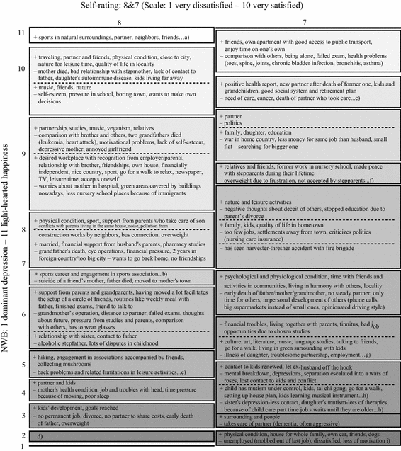 Table 4 Are Most People Happy Exploring The Meaning Of Subjective Well Being Ratings Springerlink