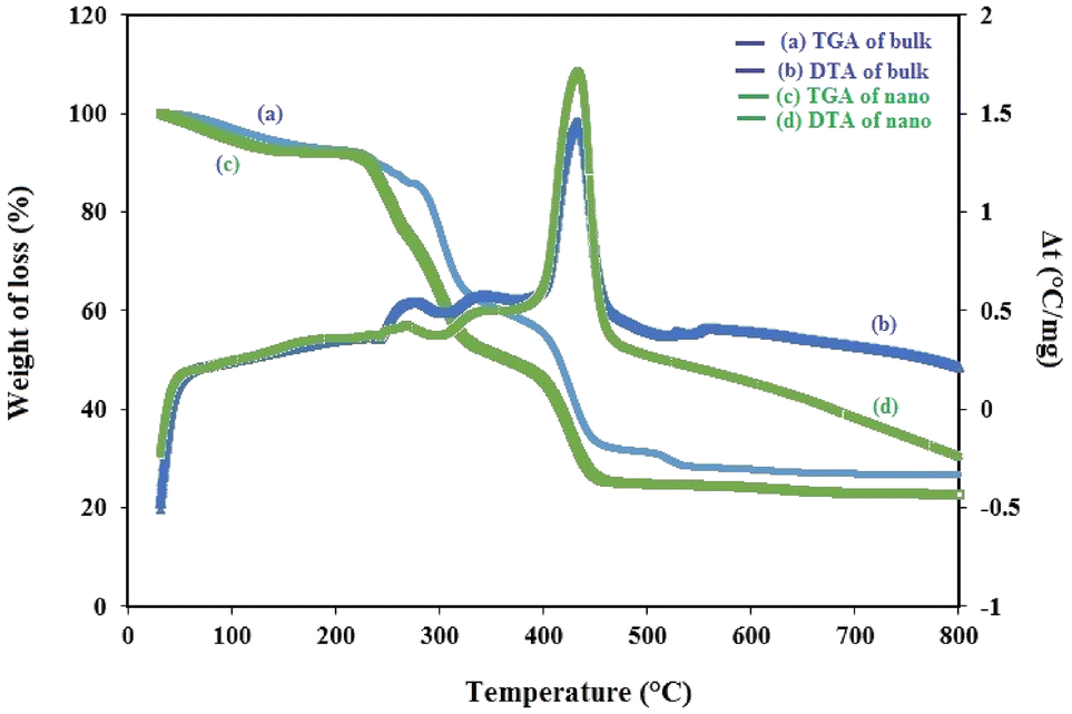 Figure 10 Synthesis Characterization And Thermal Studies Of A Nanosized 1d L Arginine Copper Ii Coordination Polymer By Sonochemical Method A New Precursor For Preparation Of Copper Ii Oxide Nanoparticles Springerlink
