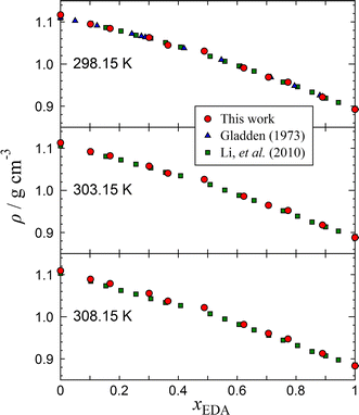 Figure 1 Density Viscosity And Glass Transition Of An Ethylenediamine Ethylene Glycol Binary System Springerlink