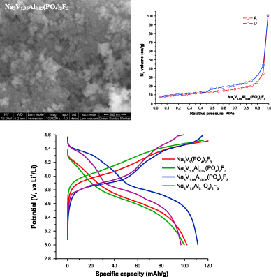 Aluminum Doped Na 3 V 2 Po 4 2 F 3 Via Sol Gel Pechini Method As A Cathode Material For Lithium Ion Batteries Springerlink