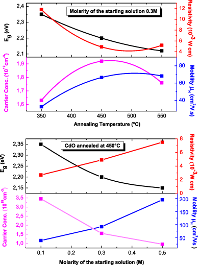 Structural Optical And Electrical Properties Of Cadmium Oxide Thin Films Prepared By Sol Gel Spin Coating Method Springerlink