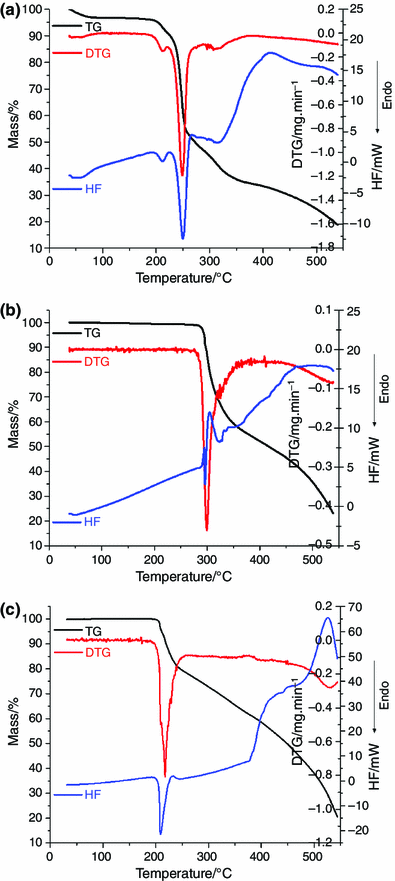 BioniQ supplement heat degradation diagram