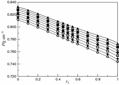 Figure 4 High Pressure Densities And Derived Properties Of Binary Methyl Tert Butyl Ether Mtbe Alcohols Mixtures Springerlink