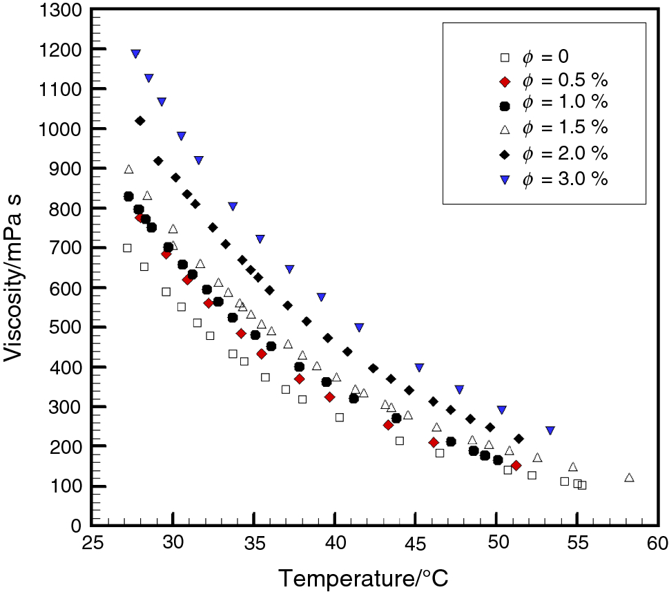 viscosity of glycerol viscosity of glycerol