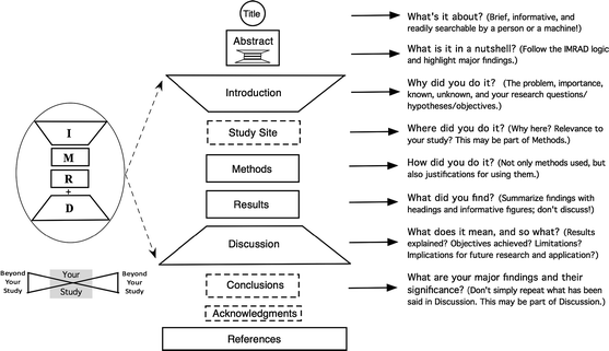 Title, abstract; introduction, methods, results, discussion; references.