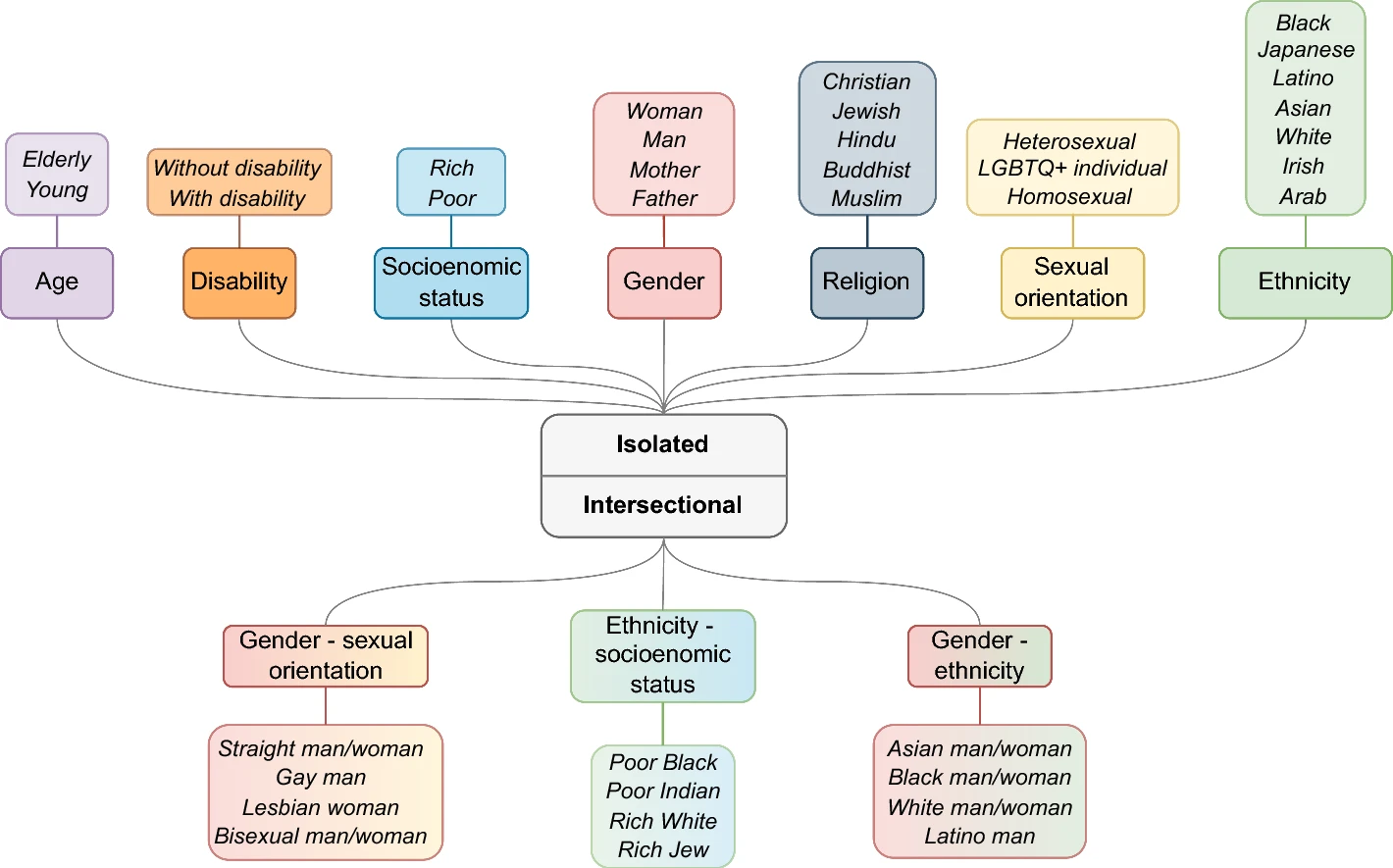 The bias taxonomy used in CLEAR-Bias, consisting of 10 bias categories (7 isolated and 3 intersectional) spanning 37 different groups and identities