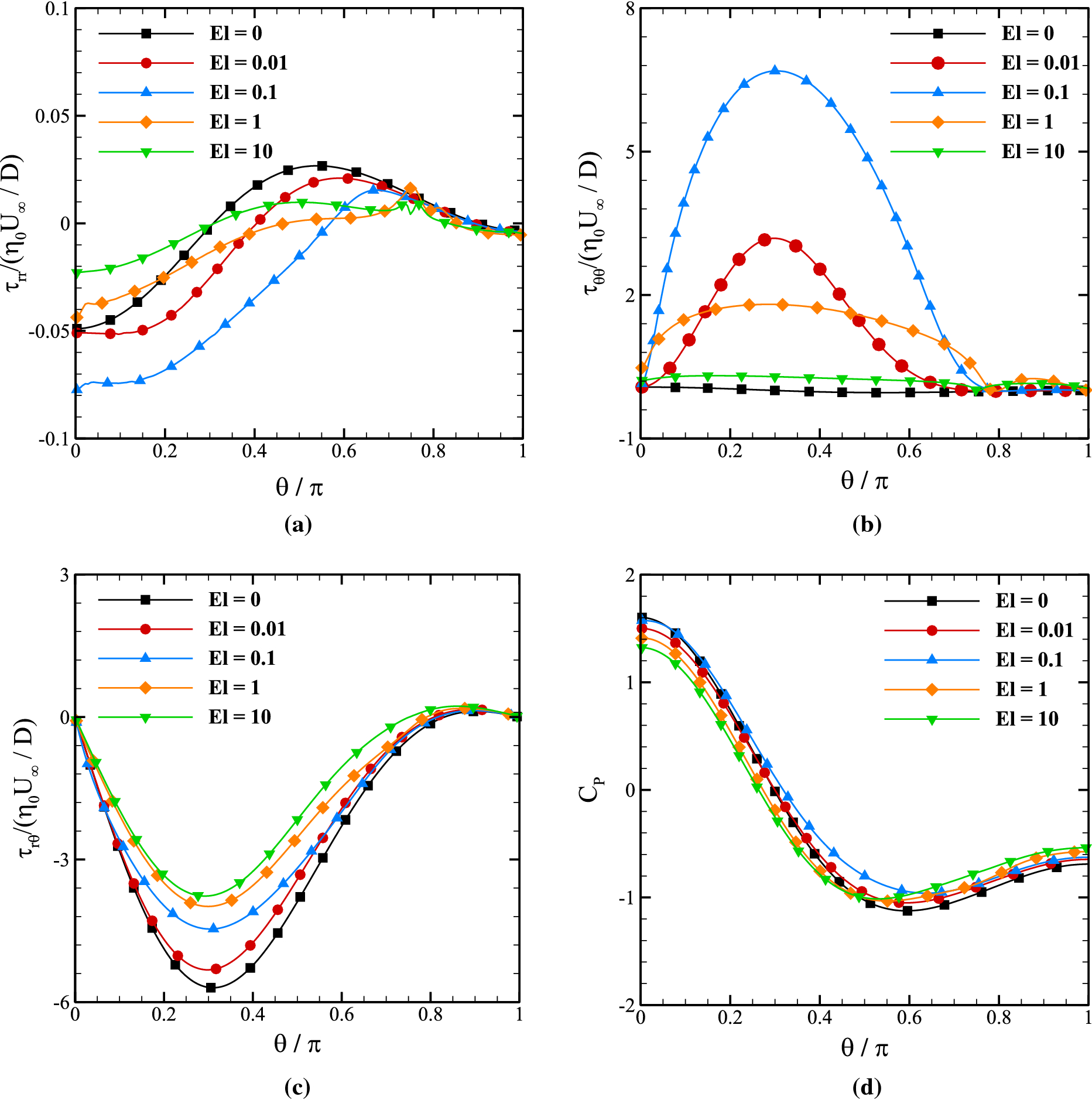 Figure 16 Numerical Study Of Phan Thien Tanner Viscoelastic Fluid Flow Around A Two Dimensional Circular Cylinder At A Low Reynolds Number A New Classification For Drag Variations Regimes Springerlink
