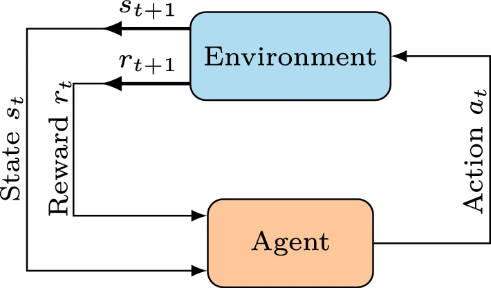 Agent-environment interaction loop