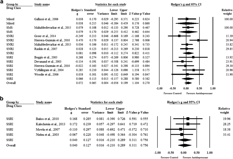 Figure 11 A Meta Analysis Of The Effects Of Antidepressants On Cognitive Functioning In Depressed And Non Depressed Samples Springerlink
