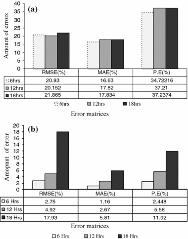 Figure 6 Predictability Of Landfall Location And Surge Height Of Tropical Cyclones Over North Indian Ocean Nio Springerlink