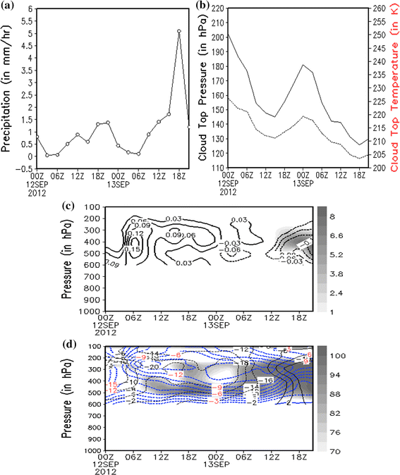 Figure 6 An Investigation On The Dynamic And Scale Interactive Processes For Estimating The Predictability Of Cloudburst Over Elevated Orography Springerlink springerlink