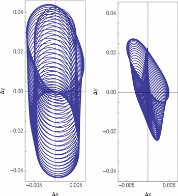 Figure 3 | Nonlinear librations of distant retrograde orbits: a  perturbative approach—the Hill problem case | SpringerLink
