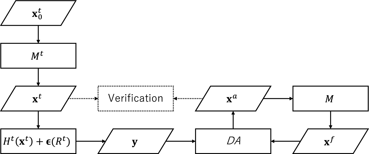 「バタフライ効果」を制御する新原理～カオスを逆手に取る「双対性原理」の提唱～