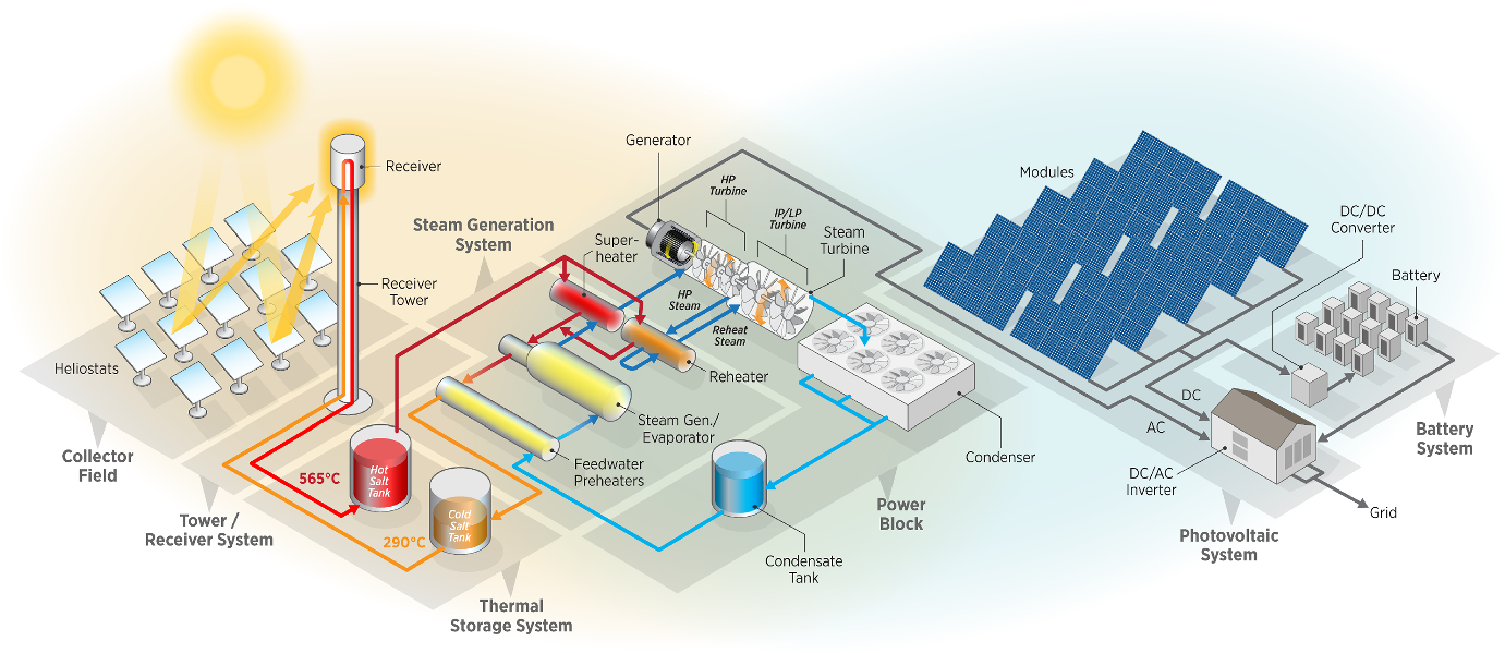Figure 1 | Dispatch optimization of concentrating solar power with  utility-scale photovoltaics | SpringerLink