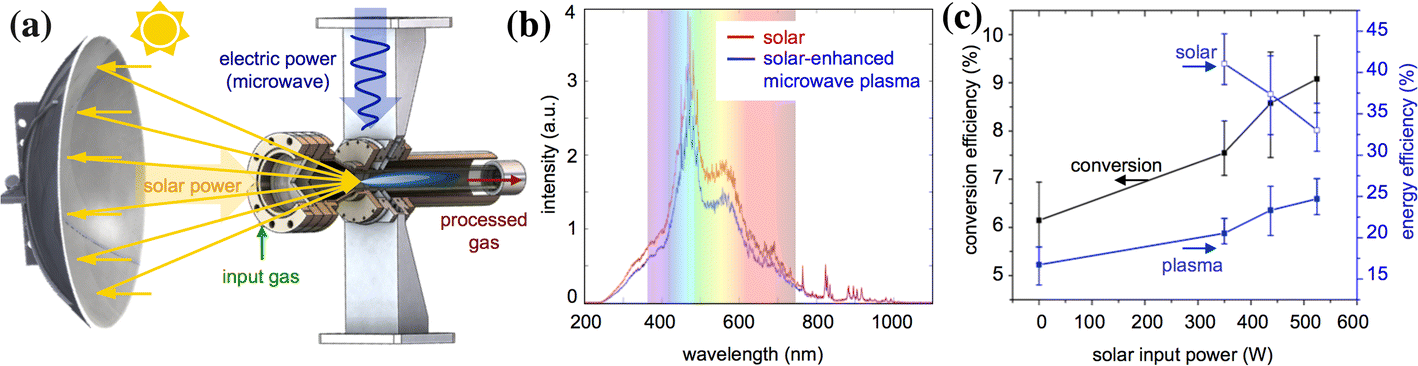 Figure 4 Nonequilibrium Phenomena In Quasi Thermal Plasma Nonequilibrium Phenomena In Quasi