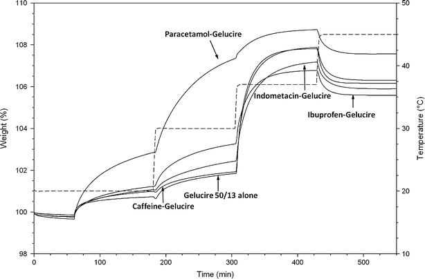 Figure 6 Moisture Uptake Of Polyoxyethylene Glycol Glycerides Used As Matrices For Drug Delivery Kinetic Modelling And Practical Implications Springerlink