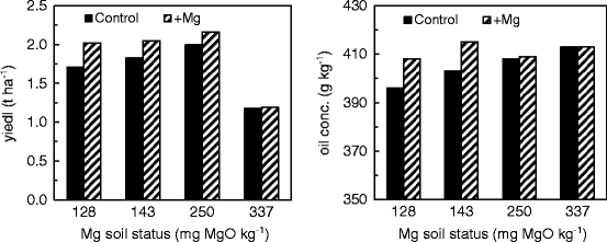 Figure 4 The Significance Of Magnesium For Crop Quality Springerlink