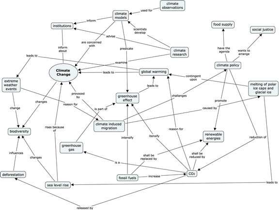 Concept Map About Climate Change Figure 2 | Supporting Students' Learning And Socioscientific Reasoning  About Climate Change—The Effect Of Computer-Based Concept Mapping Scaffolds  | Springerlink