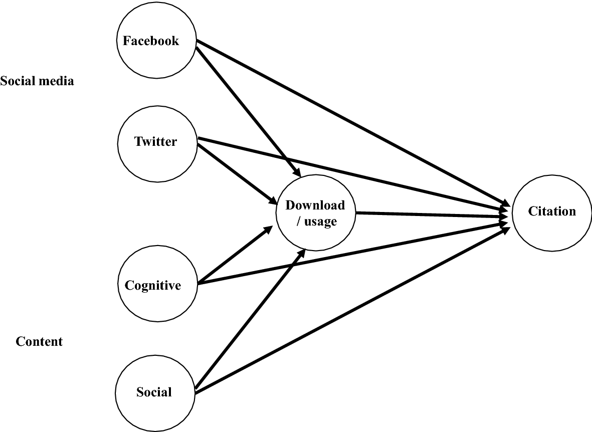 Figure 1 Usage Content And Citation In Open Access Publication Any Interaction Effects Springerlink