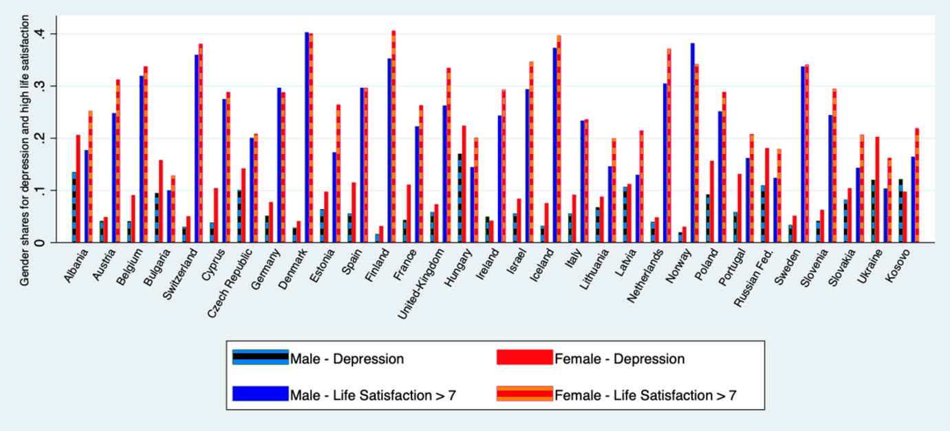 gender and happiness