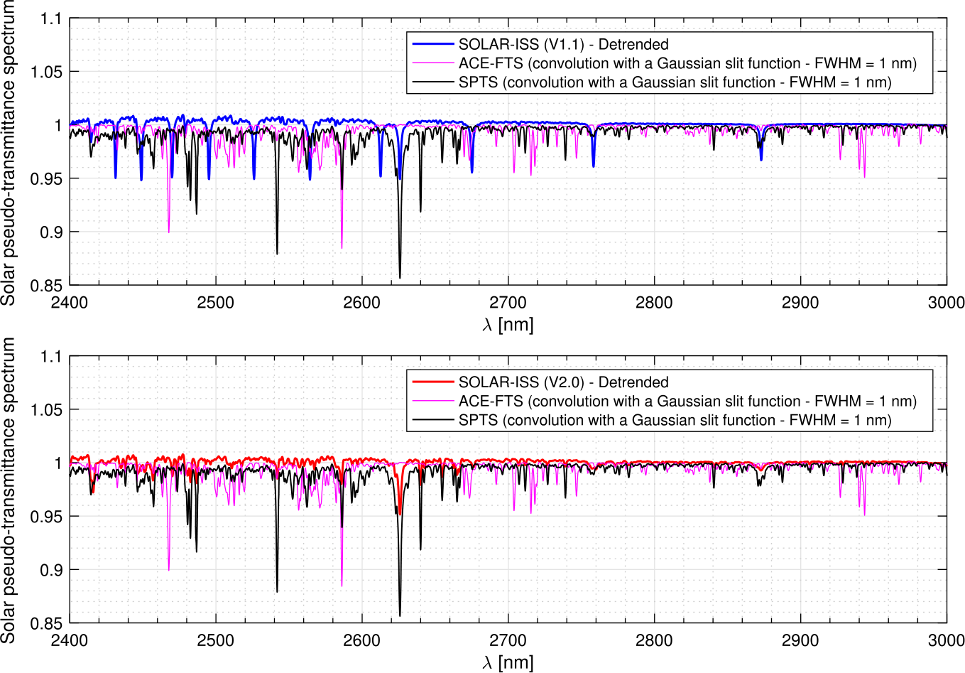 Figure 5 A New Version Of The Solar Iss Spectrum Covering The 165 3000 Nm Spectral Region Springerlink