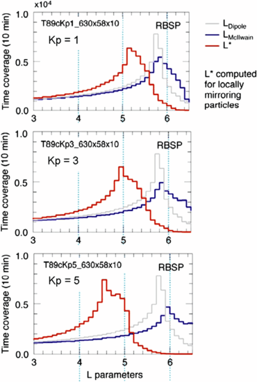 Figure 19 Science Objectives And Rationale For The Radiation Belt Storm Probes Mission Springerlink