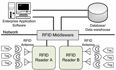 Figure 4 | An RFID-based traceability system | SpringerLink