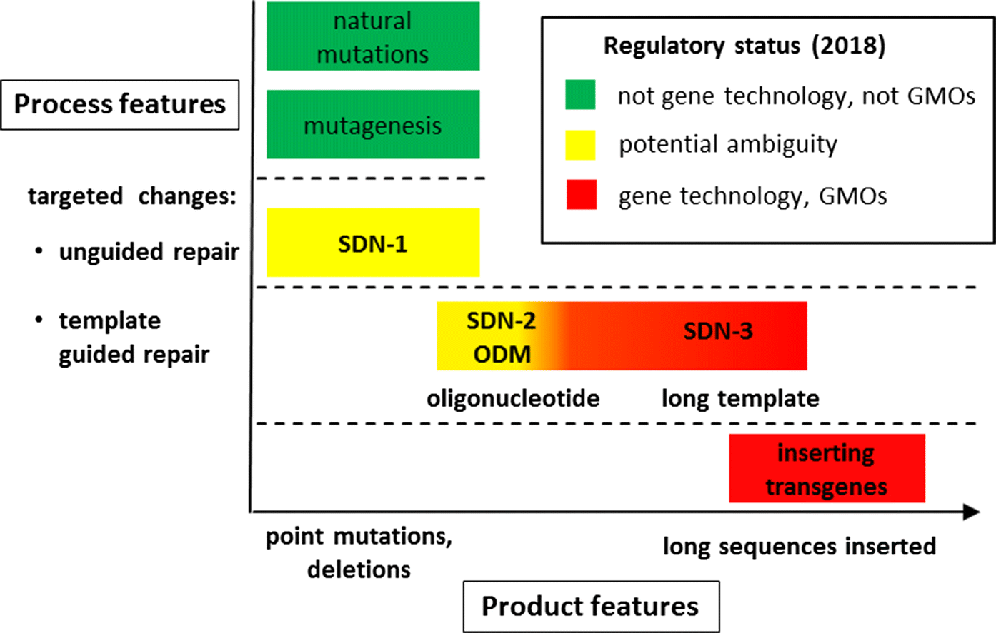 Figure 1 | Clarifying the regulation of genome editing in Australia:  situation for genetically modified organisms | SpringerLink