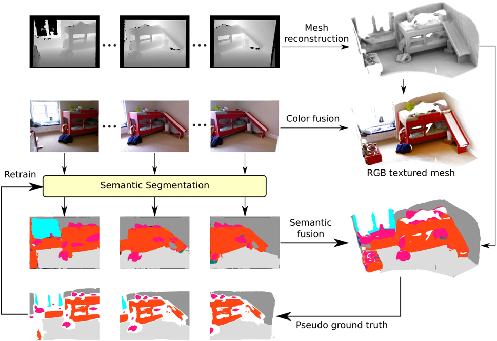 Figure 1 | Semi-supervised Semantic Mapping Through Label Propagation with Semantic Texture Meshes | SpringerLink Figure 1 | Semi-supervised Semantic Mapping Through Label Propagation with Semantic Texture Meshes | SpringerLink