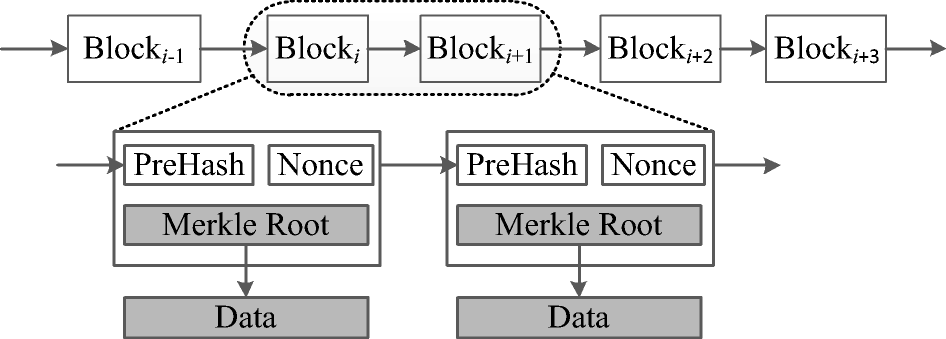 Figure 2 Outsourced Data Integrity Verification Based On Blockchain In Untrusted Environment Springerlink Figure 2 Outsourced Data Integrity Verification Based On Blockchain In Untrusted Environment Springerlink