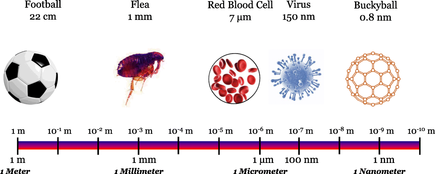Figure 1 Nanoparticles And Its Biomedical Applications In Health And Diseases Special Focus On Drug Delivery Springerlink