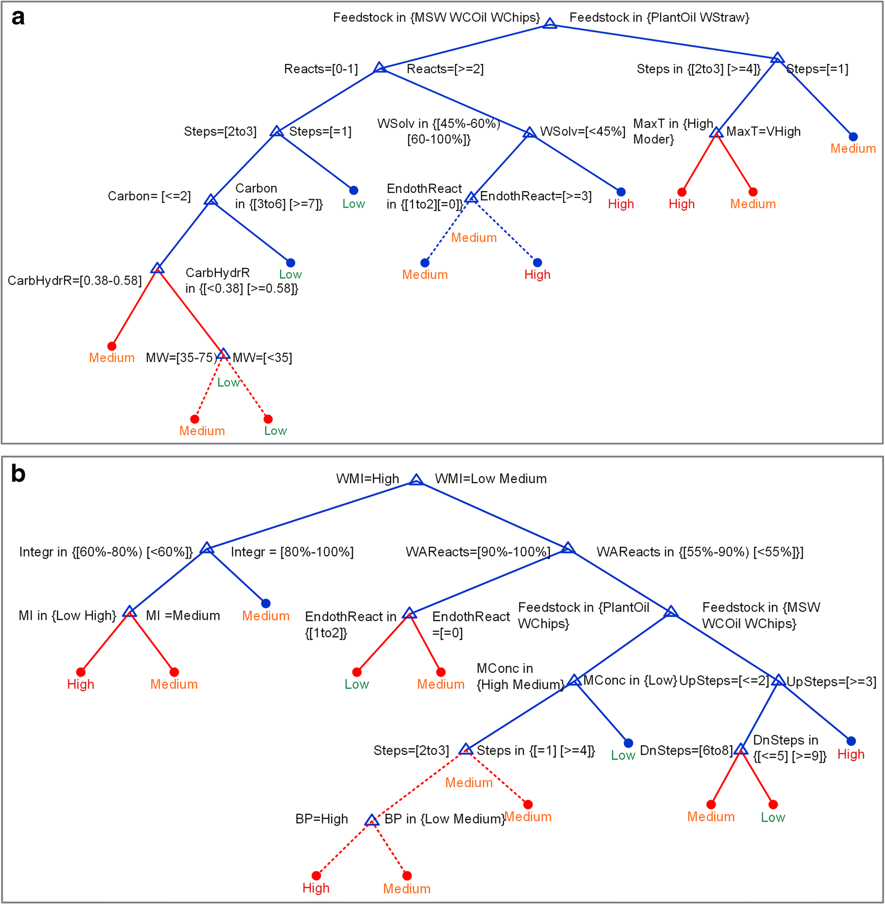 Figure 9 Environmental Impact Assessment Of Biomass Process Chains At Early Design Stages Using Decision Trees Springerlink