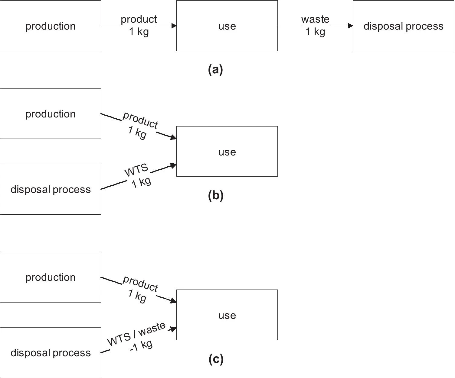 (a)The traditional textbook view of the production-use-disposal sequence; (b) the way it is implemented in ecoinvent v2, with a disposal process delivering a waste treatment service (WTS); (c) the way it has been implemented in ecoinvent v3 delivering a WTS but expressed as physical waste flow
