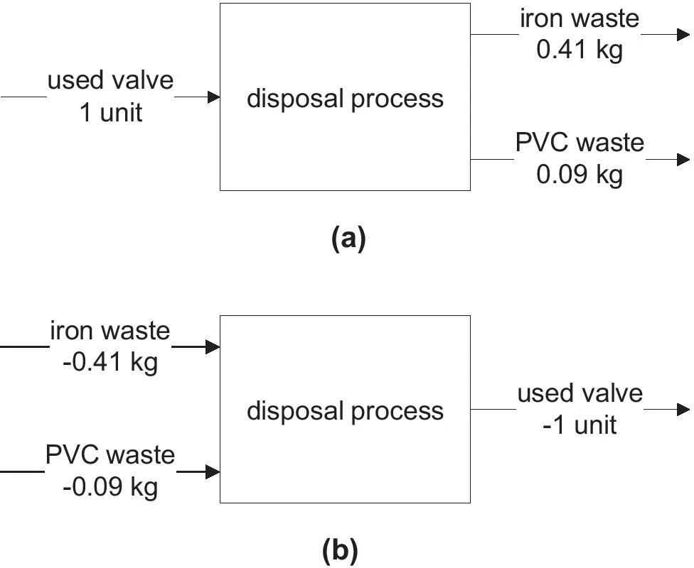 (a) The traditional textbook view of a particular disposal process that transforms a waste into materials; (b) the way this process is implemented in ecoinvent v3