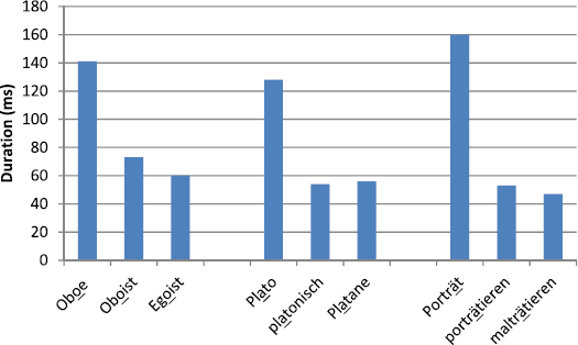 Allomorphy And The Question Of Abstractness Evidence From German Springerlink Allomorphy And The Question Of Abstractness Evidence From German Springerlink