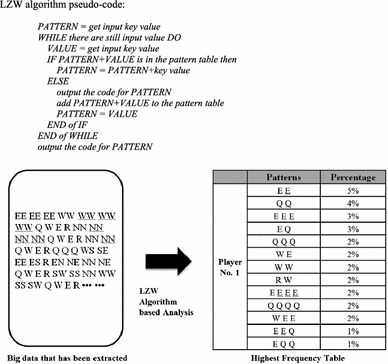 Analyzing Repetitive Action In Game Based On Sequence Pattern Matching Springerlink