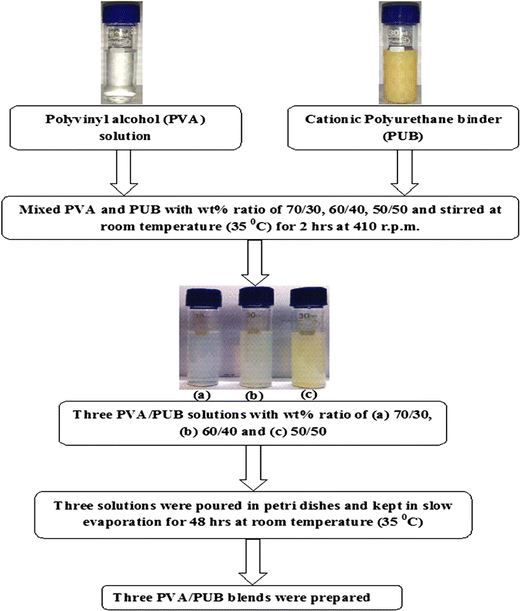 Figure 2 Synthesis And Characterization Of Polyvinyl Alcohol Cationic Polyurethane Binder Blend As Solid Polymer Electrolyte Springerlink